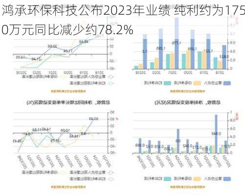 鸿承环保科技公布2023年业绩 纯利约为1750万元同比减少约78.2%