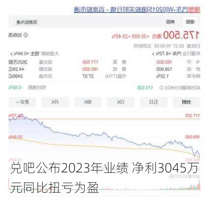 兑吧公布2023年业绩 净利3045万元同比扭亏为盈