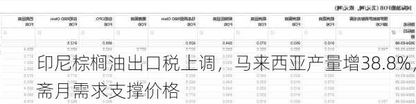 印尼棕榈油出口税上调，马来西亚产量增38.8%，斋月需求支撑价格