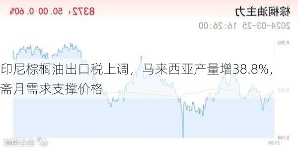 印尼棕榈油出口税上调，马来西亚产量增38.8%，斋月需求支撑价格