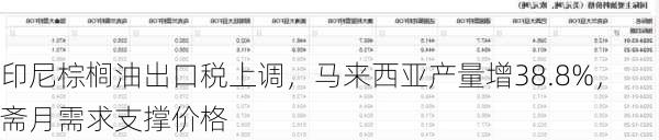 印尼棕榈油出口税上调，马来西亚产量增38.8%，斋月需求支撑价格