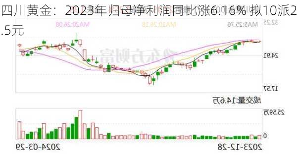 四川黄金：2023年归母净利润同比涨6.16% 拟10派2.5元