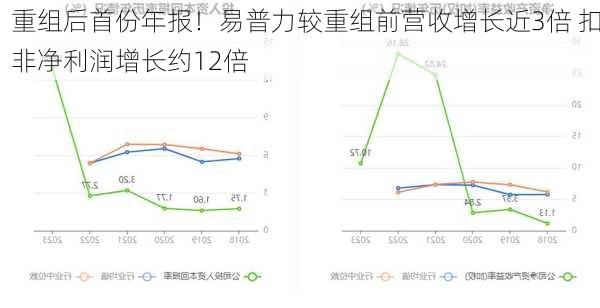 重组后首份年报！易普力较重组前营收增长近3倍 扣非净利润增长约12倍