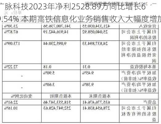 广脉科技2023年净利2528.89万同比增长69.54% 本期高铁信息化业务销售收入大幅度增加