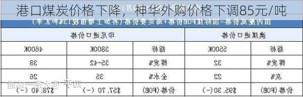 港口煤炭价格下降，神华外购价格下调85元/吨