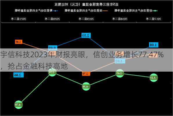 宇信科技2023年财报亮眼，信创业务增长77.47%，抢占金融科技高地