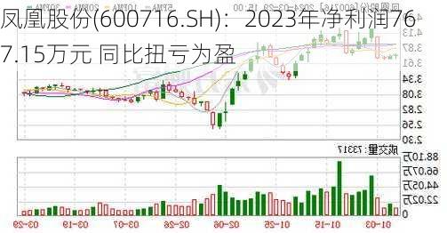 凤凰股份(600716.SH)：2023年净利润767.15万元 同比扭亏为盈