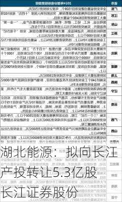 湖北能源：拟向长江产投转让5.3亿股长江证券股份