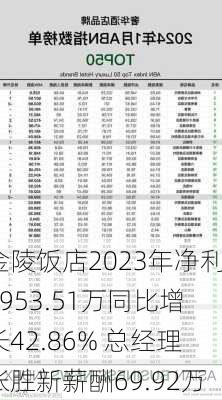 金陵饭店2023年净利5953.51万同比增长42.86% 总经理张胜新薪酬69.92万