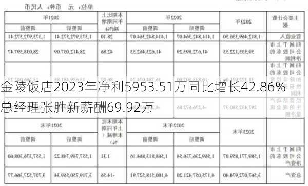 金陵饭店2023年净利5953.51万同比增长42.86% 总经理张胜新薪酬69.92万