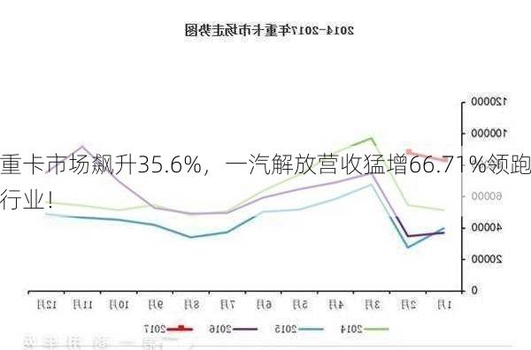 重卡市场飙升35.6%，一汽解放营收猛增66.71%领跑行业！