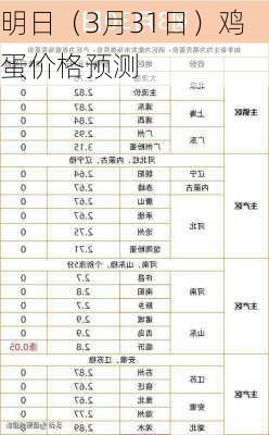 明日（3月31日）鸡蛋价格预测