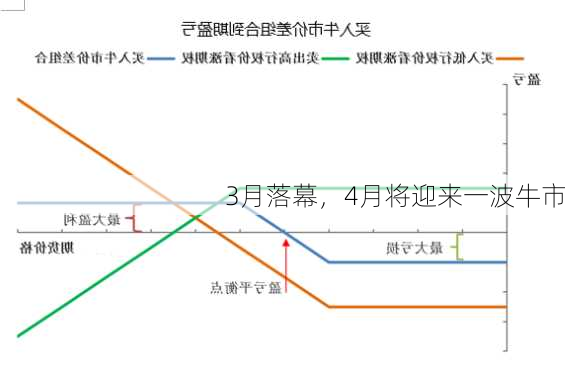 3月落幕，4月将迎来一波牛市