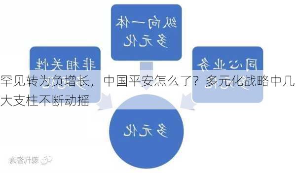 罕见转为负增长，中国平安怎么了？多元化战略中几大支柱不断动摇