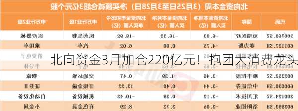 北向资金3月加仓220亿元！抱团大消费龙头