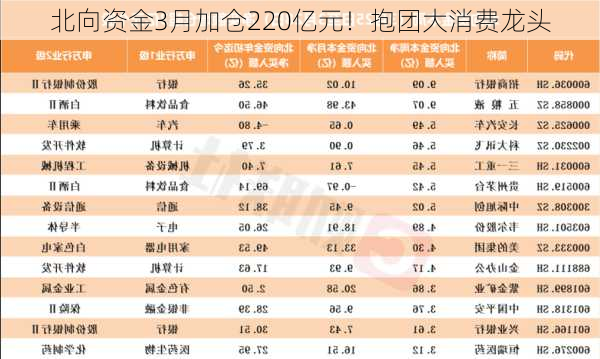 北向资金3月加仓220亿元！抱团大消费龙头