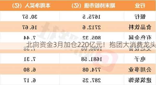 北向资金3月加仓220亿元！抱团大消费龙头