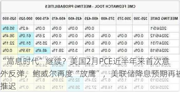 “高息时代”继续？美国2月PCE近半年来首次意外反弹，鲍威尔再度“放鹰”，美联储降息预期再被推迟