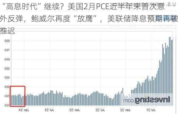 “高息时代”继续？美国2月PCE近半年来首次意外反弹，鲍威尔再度“放鹰”，美联储降息预期再被推迟