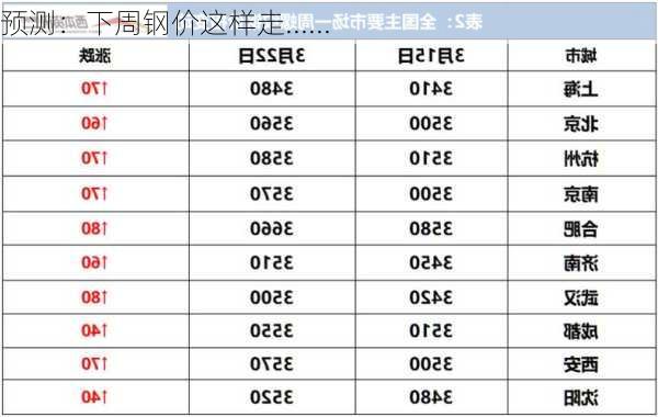 预测：下周钢价这样走......