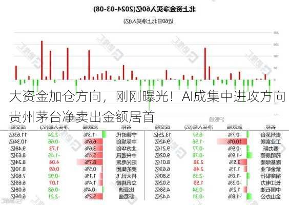 大资金加仓方向，刚刚曝光！AI成集中进攻方向 贵州茅台净卖出金额居首