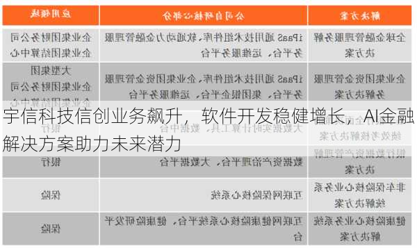 宇信科技信创业务飙升，软件开发稳健增长，AI金融解决方案助力未来潜力