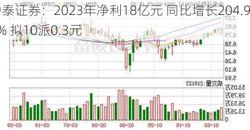 中泰证券：2023年净利18亿元 同比增长204.94% 拟10派0.3元