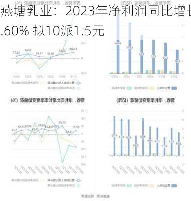 燕塘乳业：2023年净利润同比增长81.60% 拟10派1.5元