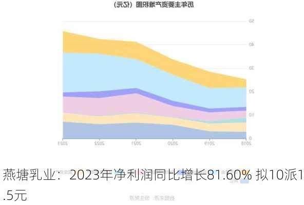 燕塘乳业：2023年净利润同比增长81.60% 拟10派1.5元