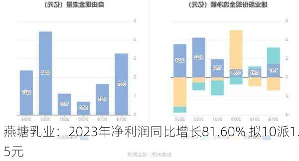 燕塘乳业：2023年净利润同比增长81.60% 拟10派1.5元