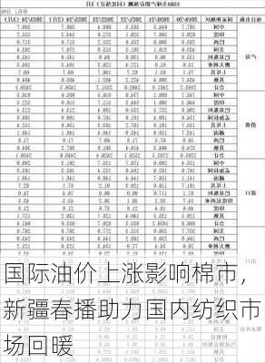 国际油价上涨影响棉市，新疆春播助力国内纺织市场回暖