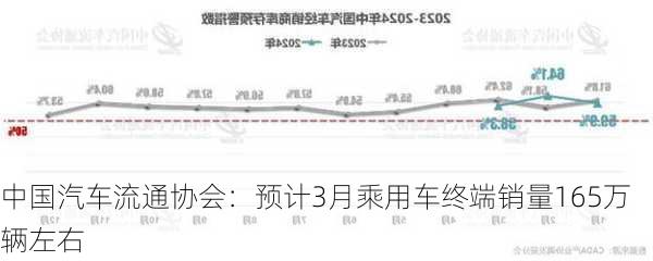 中国汽车流通协会：预计3月乘用车终端销量165万辆左右