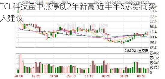 TCL科技盘中涨停创2年新高 近半年6家券商买入建议