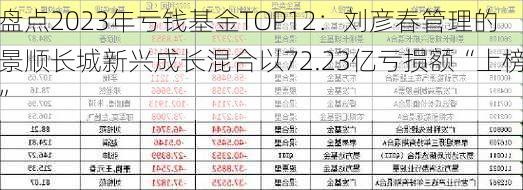 盘点2023年亏钱基金TOP12：刘彦春管理的景顺长城新兴成长混合以72.23亿亏损额“上榜”