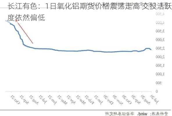 长江有色：1日氧化铝期货价格震荡走高 交投活跃度依然偏低