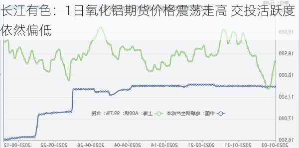 长江有色：1日氧化铝期货价格震荡走高 交投活跃度依然偏低