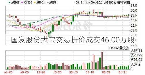 国发股份大宗交易折价成交46.00万股