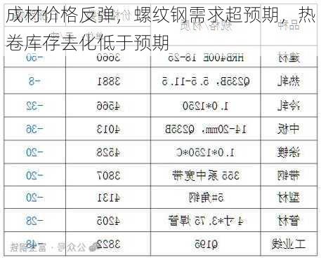 成材价格反弹，螺纹钢需求超预期，热卷库存去化低于预期