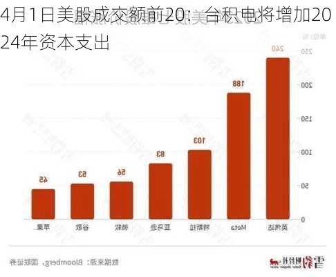 4月1日美股成交额前20：台积电将增加2024年资本支出