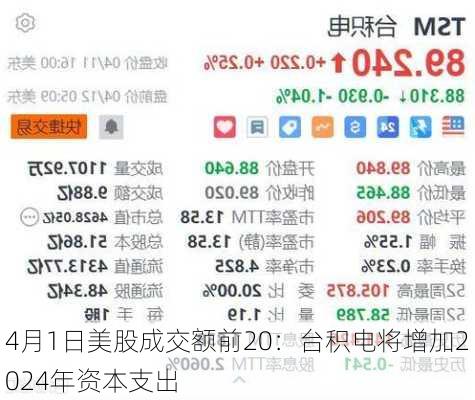 4月1日美股成交额前20：台积电将增加2024年资本支出