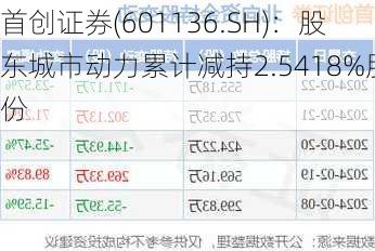 首创证券(601136.SH)：股东城市动力累计减持2.5418%股份