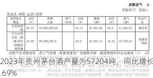 2023年贵州茅台酒产量为57204吨，同比增长0.69%