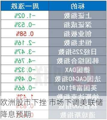 欧洲股市下挫 市场下调美联储降息预期