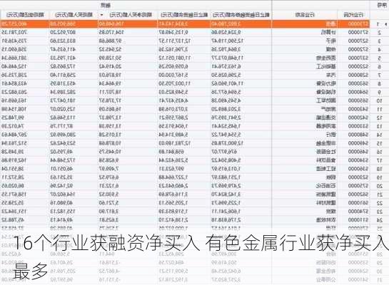 16个行业获融资净买入 有色金属行业获净买入最多