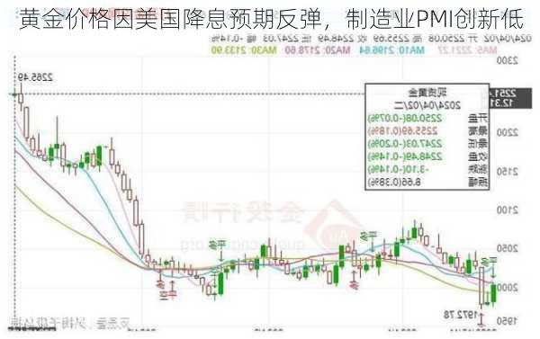 黄金价格因美国降息预期反弹，制造业PMI创新低