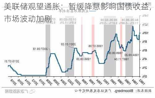 美联储观望通胀：暂缓降息影响国债收益，市场波动加剧