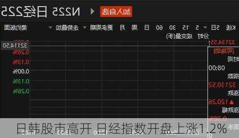 日韩股市高开 日经指数开盘上涨1.2%