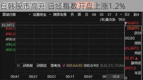 日韩股市高开 日经指数开盘上涨1.2%