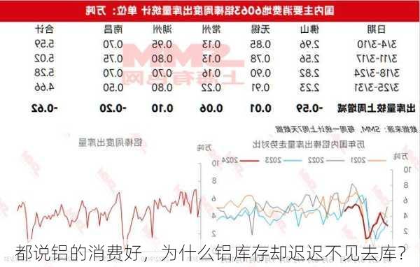 都说铝的消费好，为什么铝库存却迟迟不见去库？