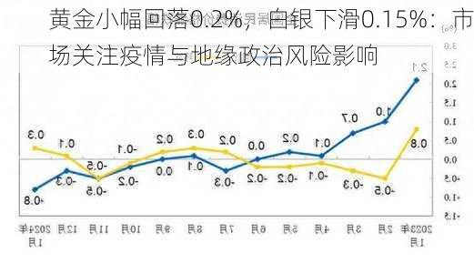 黄金小幅回落0.2%，白银下滑0.15%：市场关注疫情与地缘政治风险影响